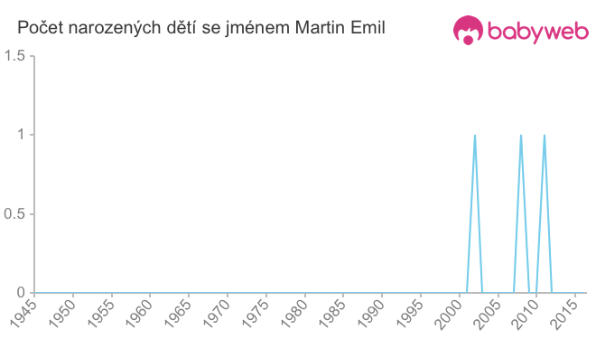Počet dětí narozených se jménem Martin Emil