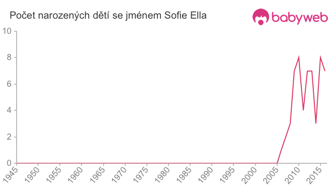 Počet dětí narozených se jménem Sofie Ella
