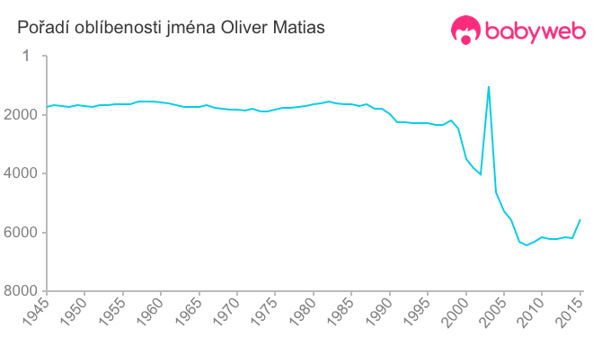 Pořadí oblíbenosti jména Oliver Matias