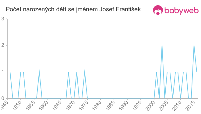 Počet dětí narozených se jménem Josef František
