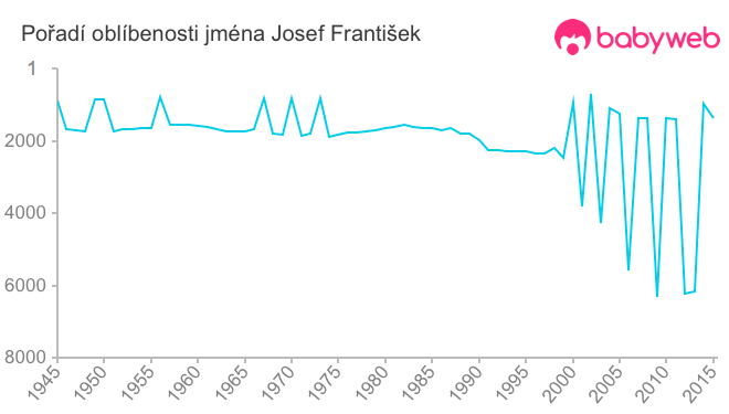 Pořadí oblíbenosti jména Josef František