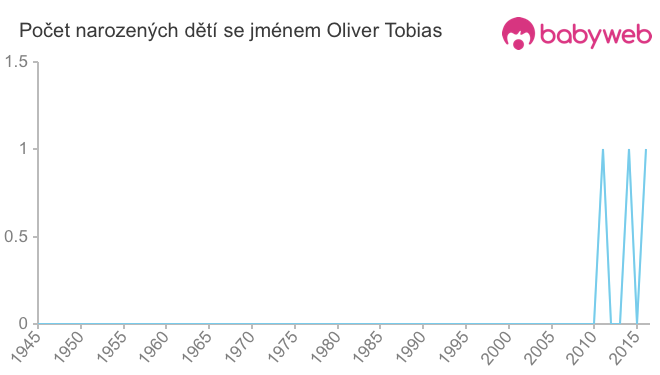 Počet dětí narozených se jménem Oliver Tobias