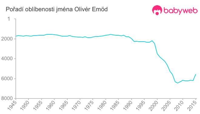 Pořadí oblíbenosti jména Olivér Emöd