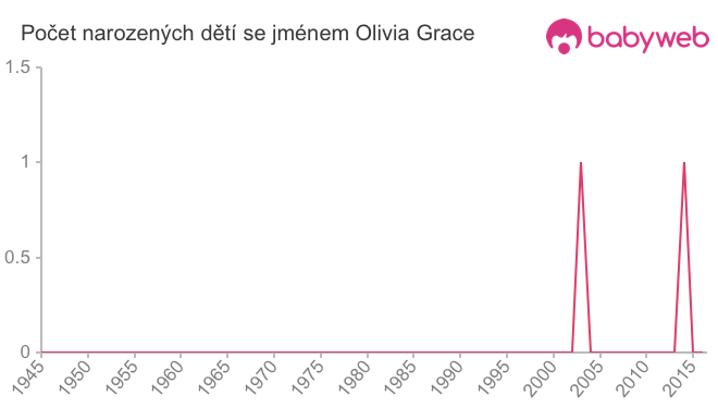 Počet dětí narozených se jménem Olivia Grace