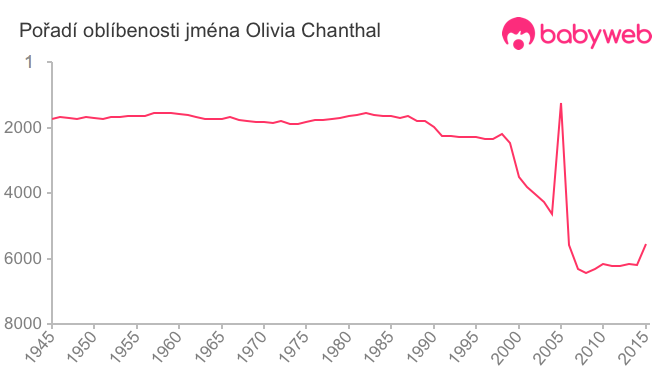 Pořadí oblíbenosti jména Olivia Chanthal Pořadí oblíbenosti jména Olivia Chanthal