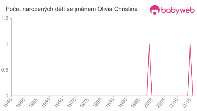 Počet dětí narozených se jménem Olivia Christine