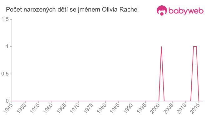 Počet dětí narozených se jménem Olivia Rachel