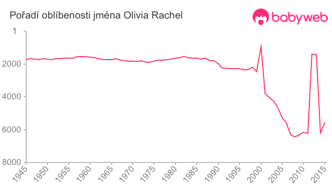 Pořadí oblíbenosti jména Olivia Rachel