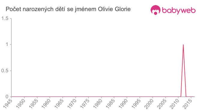Počet dětí narozených se jménem Olivie Glorie