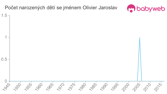 Počet dětí narozených se jménem Olivier Jaroslav