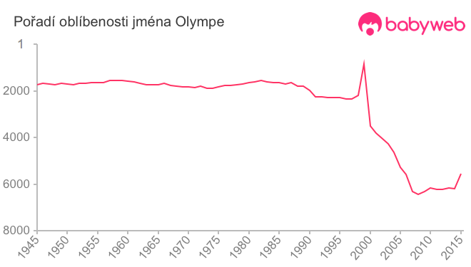 Pořadí oblíbenosti jména Olympe