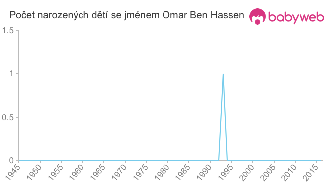 Počet dětí narozených se jménem Omar Ben Hassen