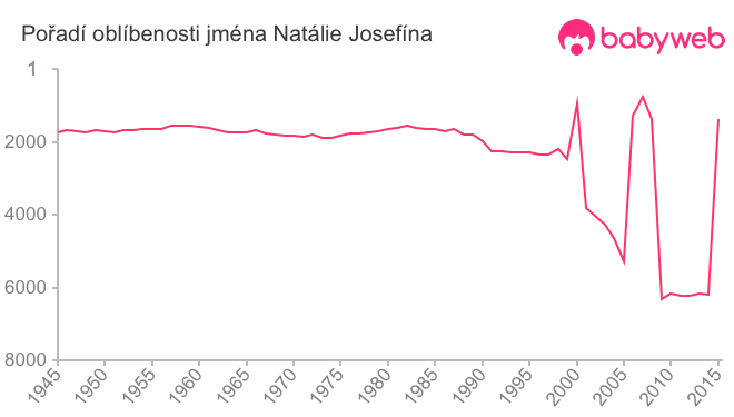 Pořadí oblíbenosti jména Natálie Josefína