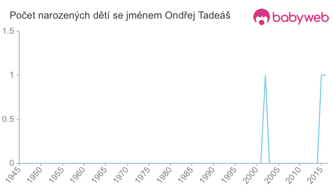 Počet dětí narozených se jménem Ondřej Tadeáš