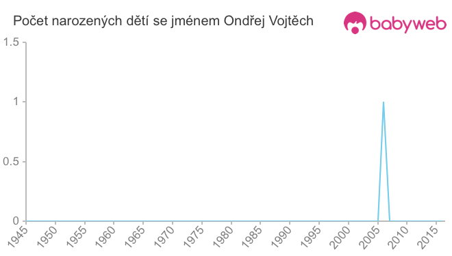 Počet dětí narozených se jménem Ondřej Vojtěch