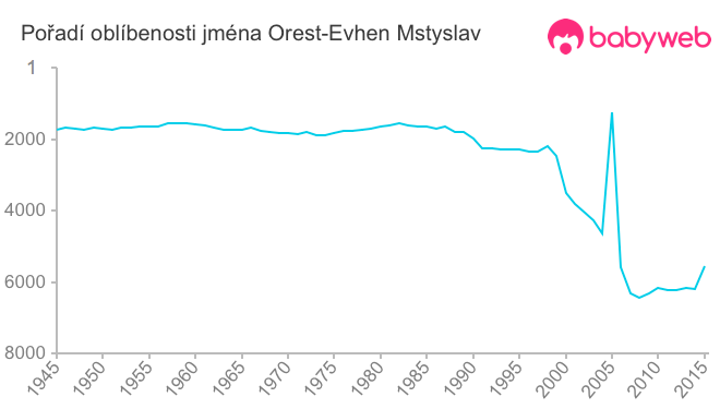 Pořadí oblíbenosti jména Orest-Evhen Mstyslav