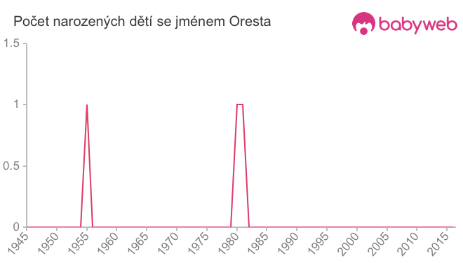 Počet dětí narozených se jménem Oresta