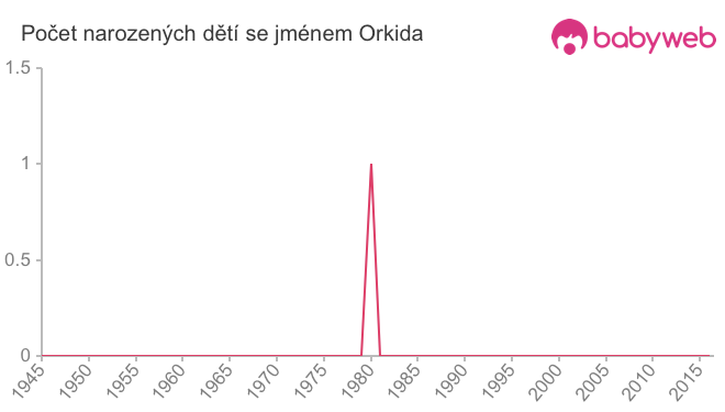 Počet dětí narozených se jménem Orkida