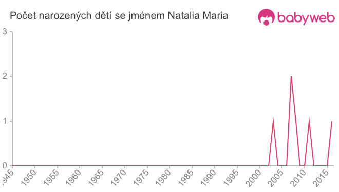 Počet dětí narozených se jménem Natalia Maria