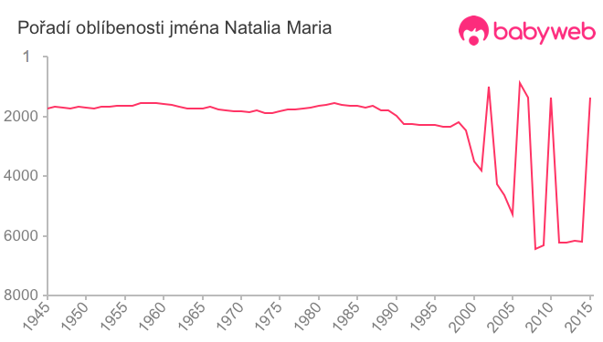 Pořadí oblíbenosti jména Natalia Maria