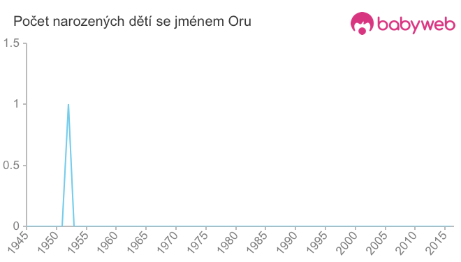 Počet dětí narozených se jménem Oru