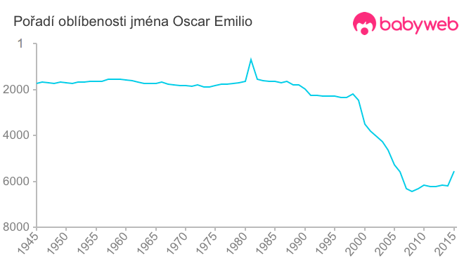 Pořadí oblíbenosti jména Oscar Emilio