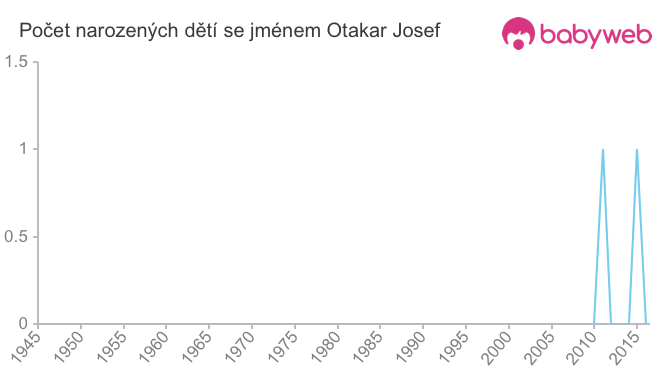 Počet dětí narozených se jménem Otakar Josef