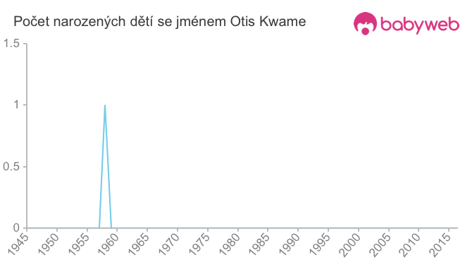 Počet dětí narozených se jménem Otis Kwame