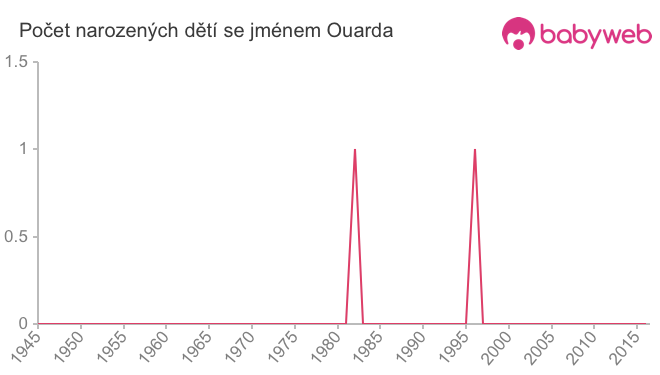 Počet dětí narozených se jménem Ouarda