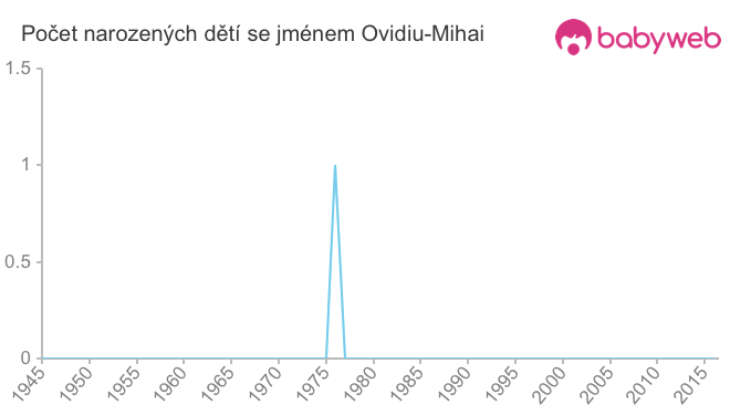Počet dětí narozených se jménem Ovidiu-Mihai