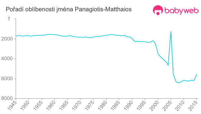 Pořadí oblíbenosti jména Panagiotis-Matthaios