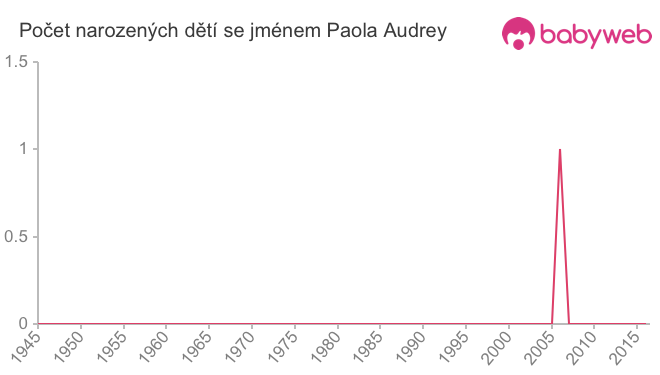 Počet dětí narozených se jménem Paola Audrey