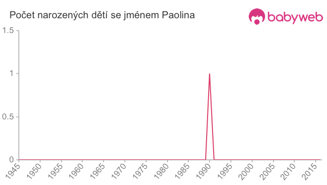 Počet dětí narozených se jménem Paolina
