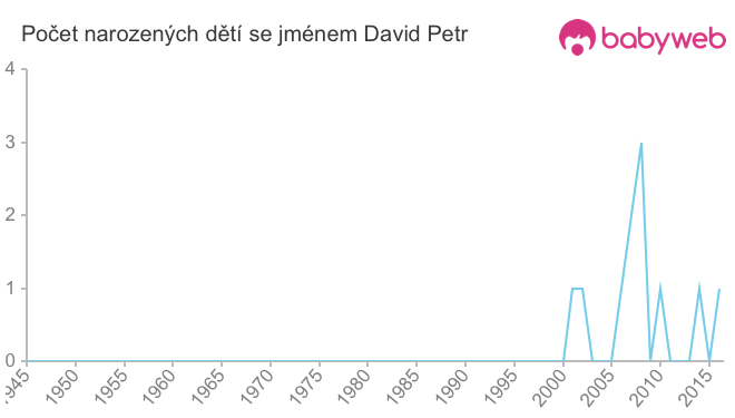Počet dětí narozených se jménem David Petr