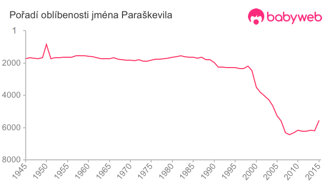 Pořadí oblíbenosti jména Paraškevila