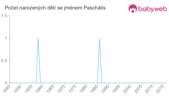 Počet dětí narozených se jménem Paschális