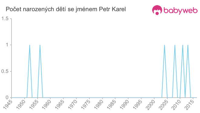 Počet dětí narozených se jménem Petr Karel