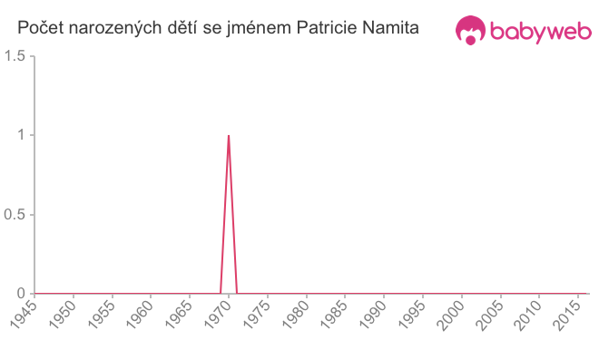 Počet dětí narozených se jménem Patricie Namita