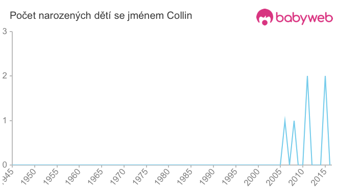Počet dětí narozených se jménem Collin