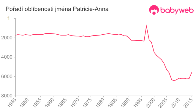 Pořadí oblíbenosti jména Patricie-Anna