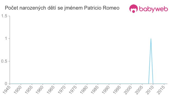 Počet dětí narozených se jménem Patricio Romeo