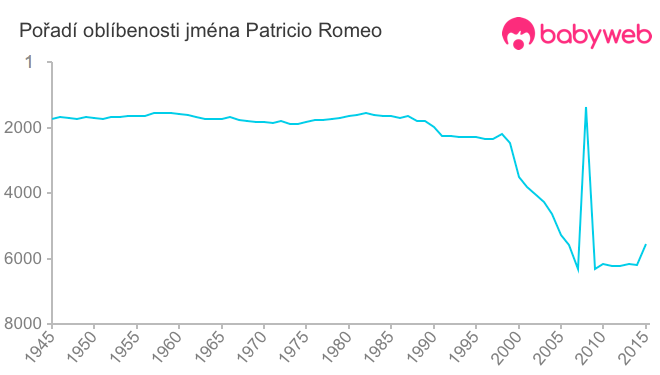 Pořadí oblíbenosti jména Patricio Romeo