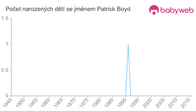 Počet dětí narozených se jménem Patrick Boyd