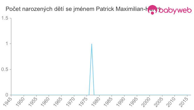 Počet dětí narozených se jménem Patrick Maximilian-Henry