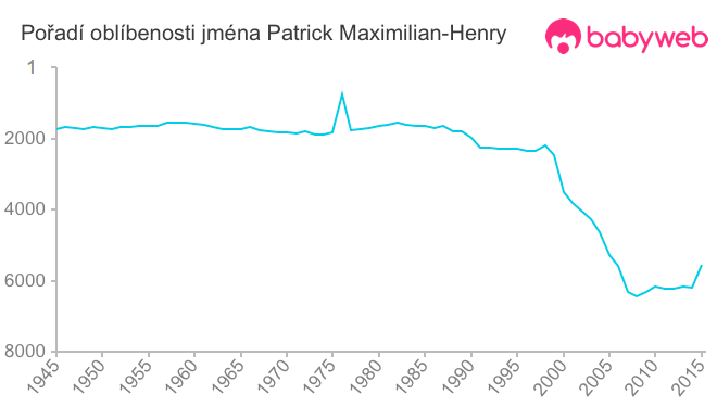 Pořadí oblíbenosti jména Patrick Maximilian-Henry