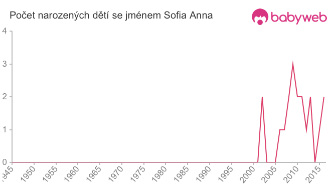 Počet dětí narozených se jménem Sofia Anna
