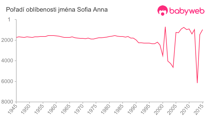 Pořadí oblíbenosti jména Sofia Anna