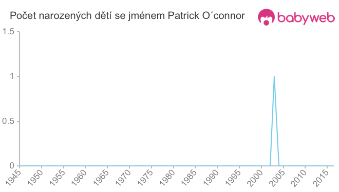 Počet dětí narozených se jménem Patrick O´connor
