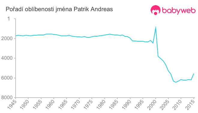 Pořadí oblíbenosti jména Patrik Andreas