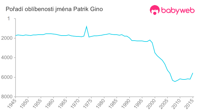 Pořadí oblíbenosti jména Patrik Gino